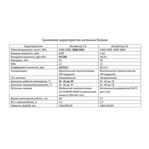 Усилитель сигнала для дронов Инкубатор 3.0 два чемодана в Видном